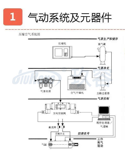 气液增压缸压力机气动系统及元器件连接原理说明图